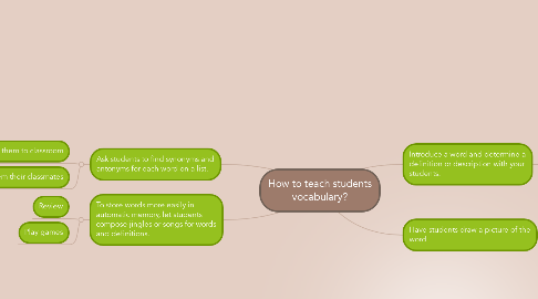 Mind Map: How to teach students vocabulary?