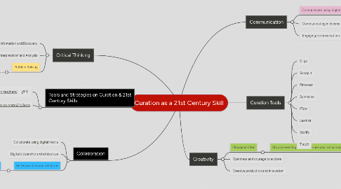 Mind Map: Curation as a 21st Century Skill