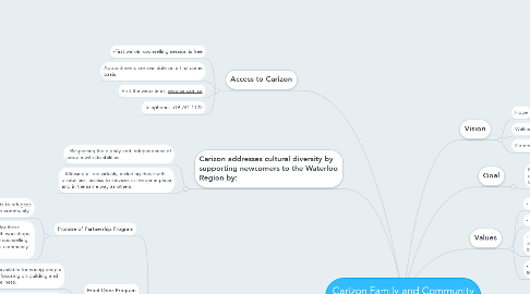 Mind Map: Carizon Family and Community Services