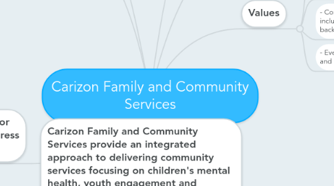 Mind Map: Carizon Family and Community Services