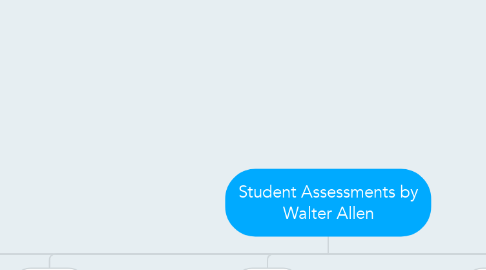 Mind Map: Student Assessments by Walter Allen
