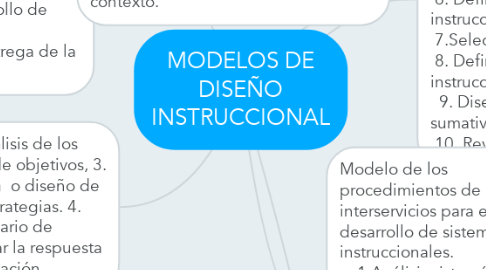 Mind Map: MODELOS DE DISEÑO INSTRUCCIONAL