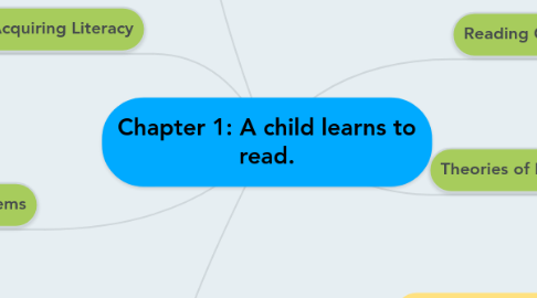 Mind Map: Chapter 1: A child learns to read.