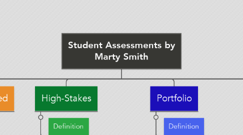 Mind Map: Student Assessments by Marty Smith