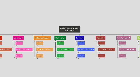 Mind Map: Student Assessments by Marty Smith