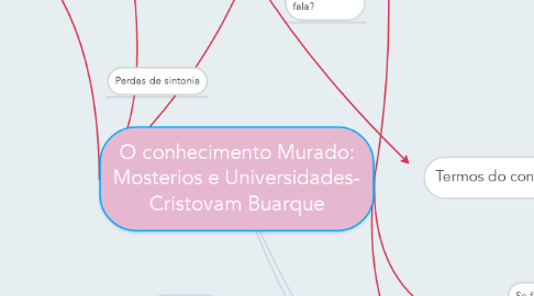 Mind Map: O conhecimento Murado: Mosterios e Universidades- Cristovam Buarque