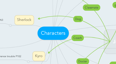 Mind Map: Characters