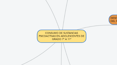 Mind Map: CONSUMO DE SUSTANCIAS PSICOACTIVAS EN ADOLESCENTES DE GRADO 7° A 11°