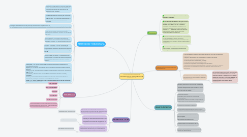 Mind Map: CONSUMO DE SUSTANCIAS PSICOACTIVAS EN ADOLESCENTES DE GRADO 7° A 11°