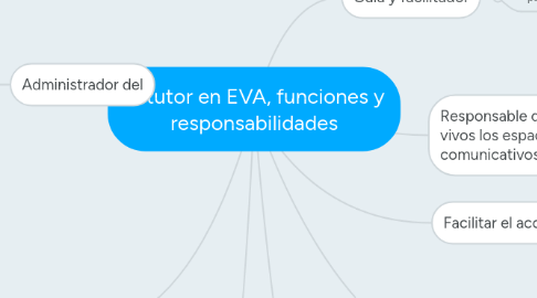 Mind Map: El tutor en EVA, funciones y responsabilidades