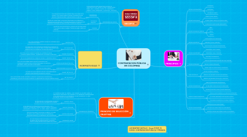 Mind Map: CONTRATACION PÚBLICA EN COLOMBIA