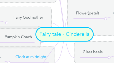 Mind Map: Fairy tale - Cinderella