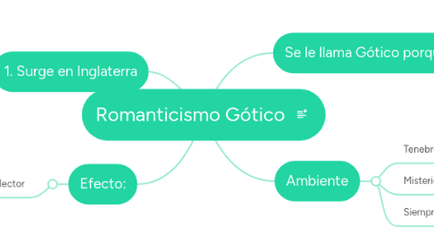 Mind Map: Romanticismo Gótico