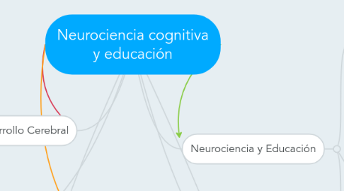 Mind Map: Neurociencia cognitiva y educación