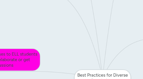 Mind Map: Best Practices for Diverse Populations