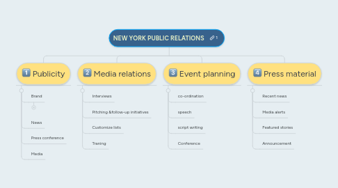 Mind Map: NEW YORK PUBLIC RELATIONS