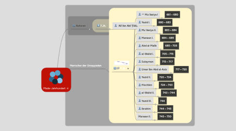 Mind Map: Pfade-Jahrhundert