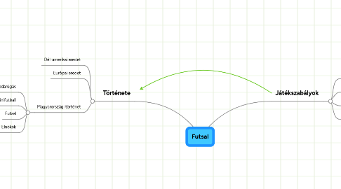 Mind Map: Futsal