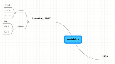 Mind Map: Kosárlabda