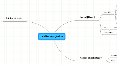 Mind Map: Labdás csapatjátékok