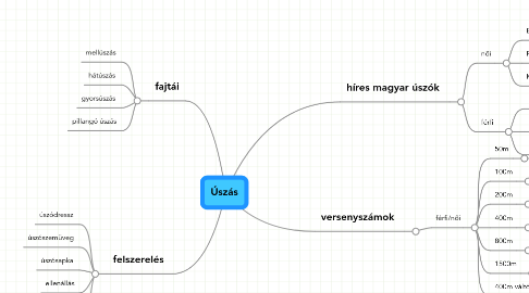 Mind Map: Úszás