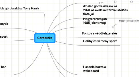 Mind Map: Gördeszka