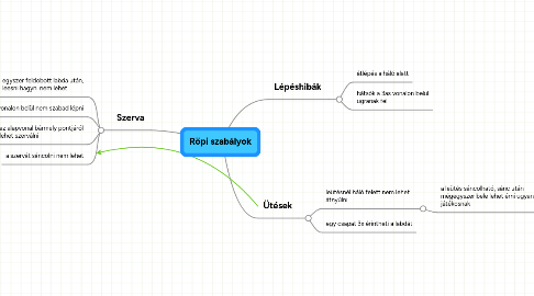 Mind Map: Röpi szabályok