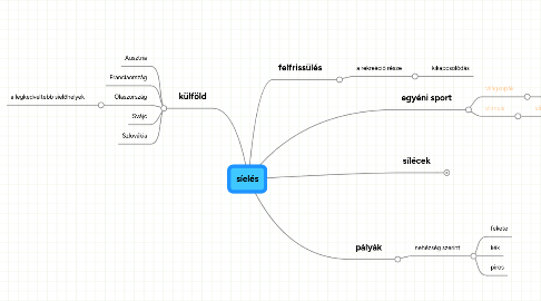 Mind Map: síelés