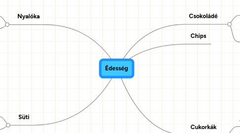 Mind Map: Édesség