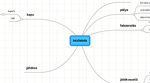 Mind Map: kézilabda