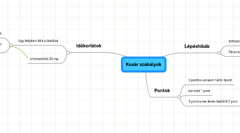 Mind Map: Kosár szabályok