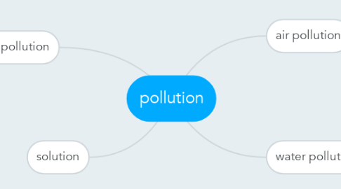 Mind Map: pollution