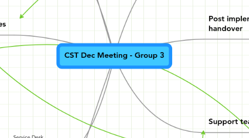 Mind Map: CST Dec Meeting - Group 3