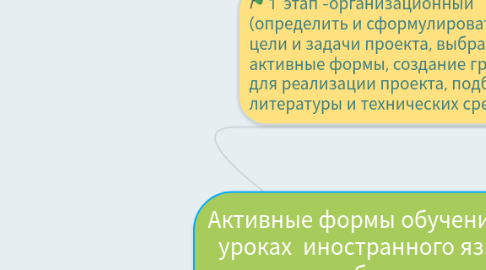 Mind Map: Активные формы обучения на уроках  иностранного языка  как способ повышения мотивации обучающихся