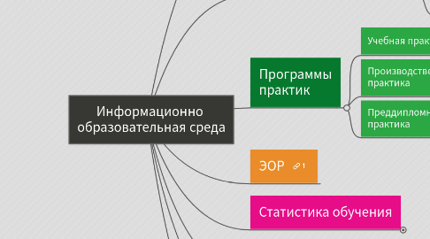 Mind Map: Информационно образовательная среда