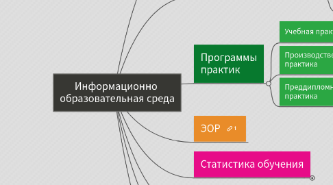 Mind Map: Информационно  образовательная среда