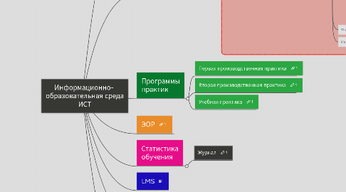 Mind Map: Информационно- образовательная среда ИСТ