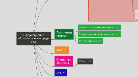 Mind Map: Информационно-  образовательная среда ИСТ