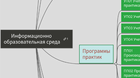 Mind Map: Информационно образовательная среда