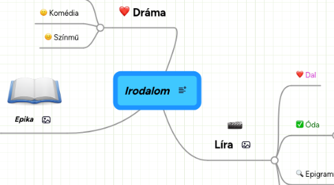 Mind Map: Irodalom