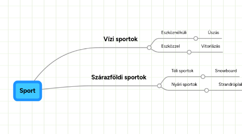 Mind Map: Sport