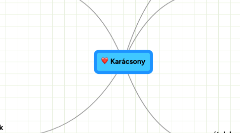 Mind Map: Karácsony