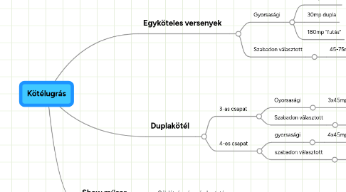 Mind Map: Kötélugrás