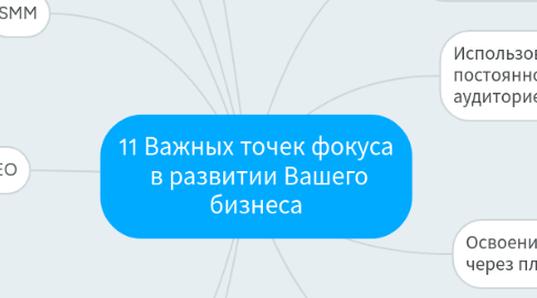 Mind Map: 11 Важных точек фокуса в развитии Вашего бизнеса