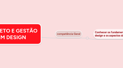 Mind Map: PROJETO E GESTÃO EM DESIGN