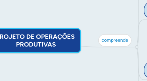 Mind Map: PROJETO DE OPERAÇÕES PRODUTIVAS