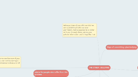 Mind Map: THE CYBER - BULLYING