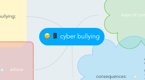 Mind Map: cyber bullying