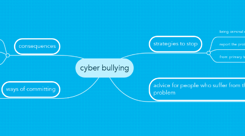 Mind Map: cyber bullying