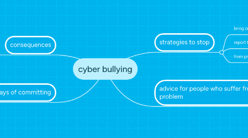 Mind Map: cyber bullying